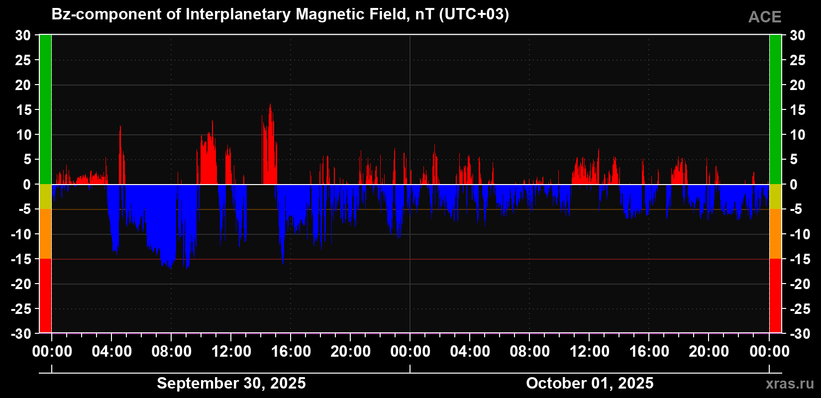 The Bz component of the solar wind magnetic field
