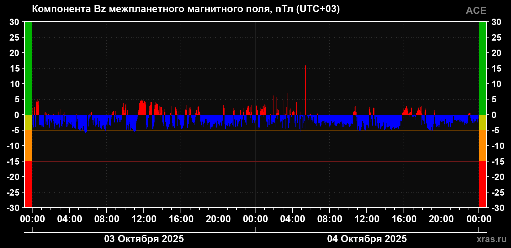 Компонента Bz магнитного поля солнечного ветра
