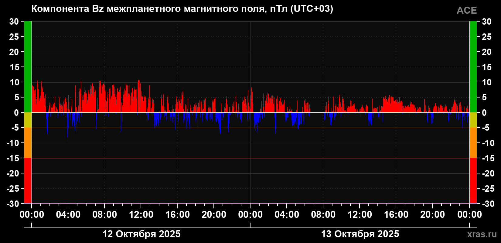 Компонента Bz магнитного поля солнечного ветра