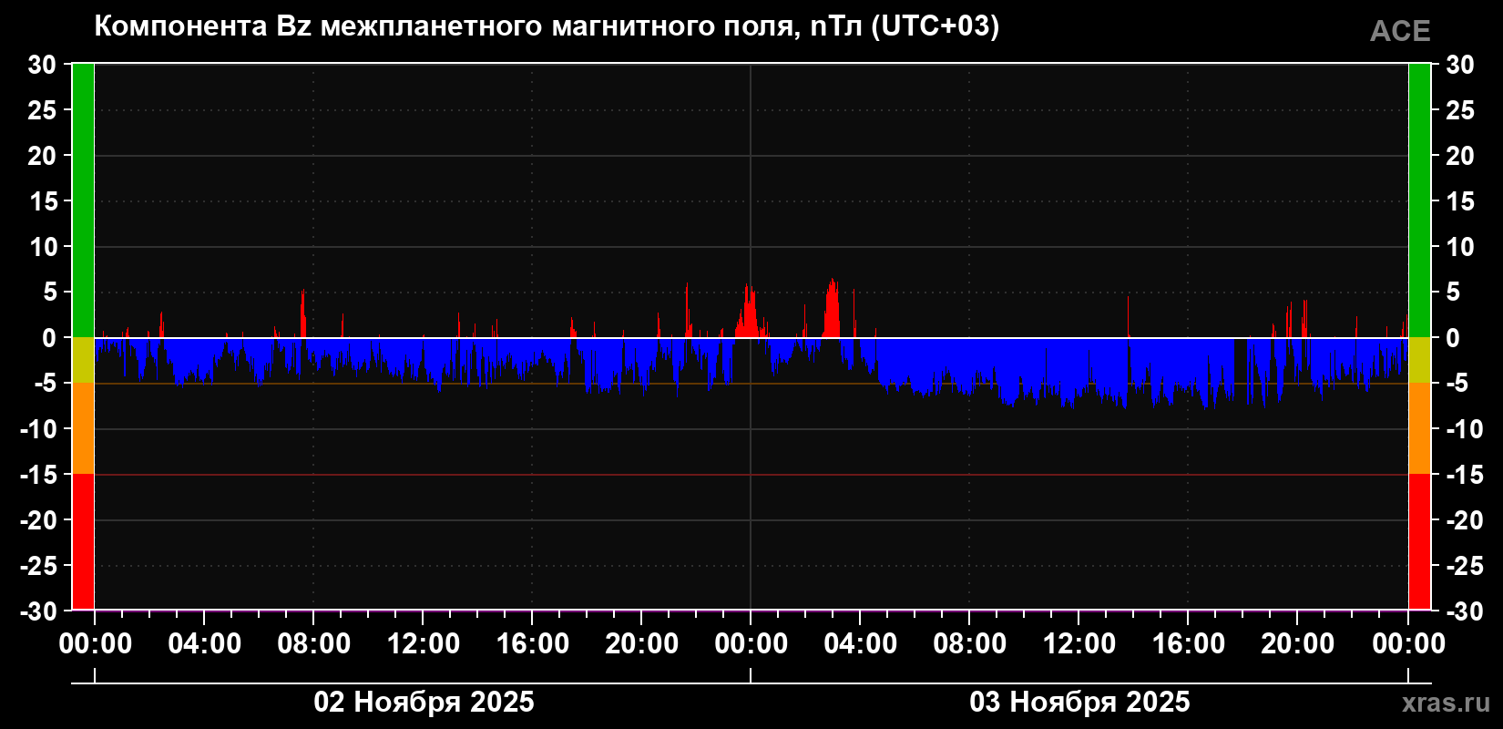 Компонента Bz магнитного поля солнечного ветра