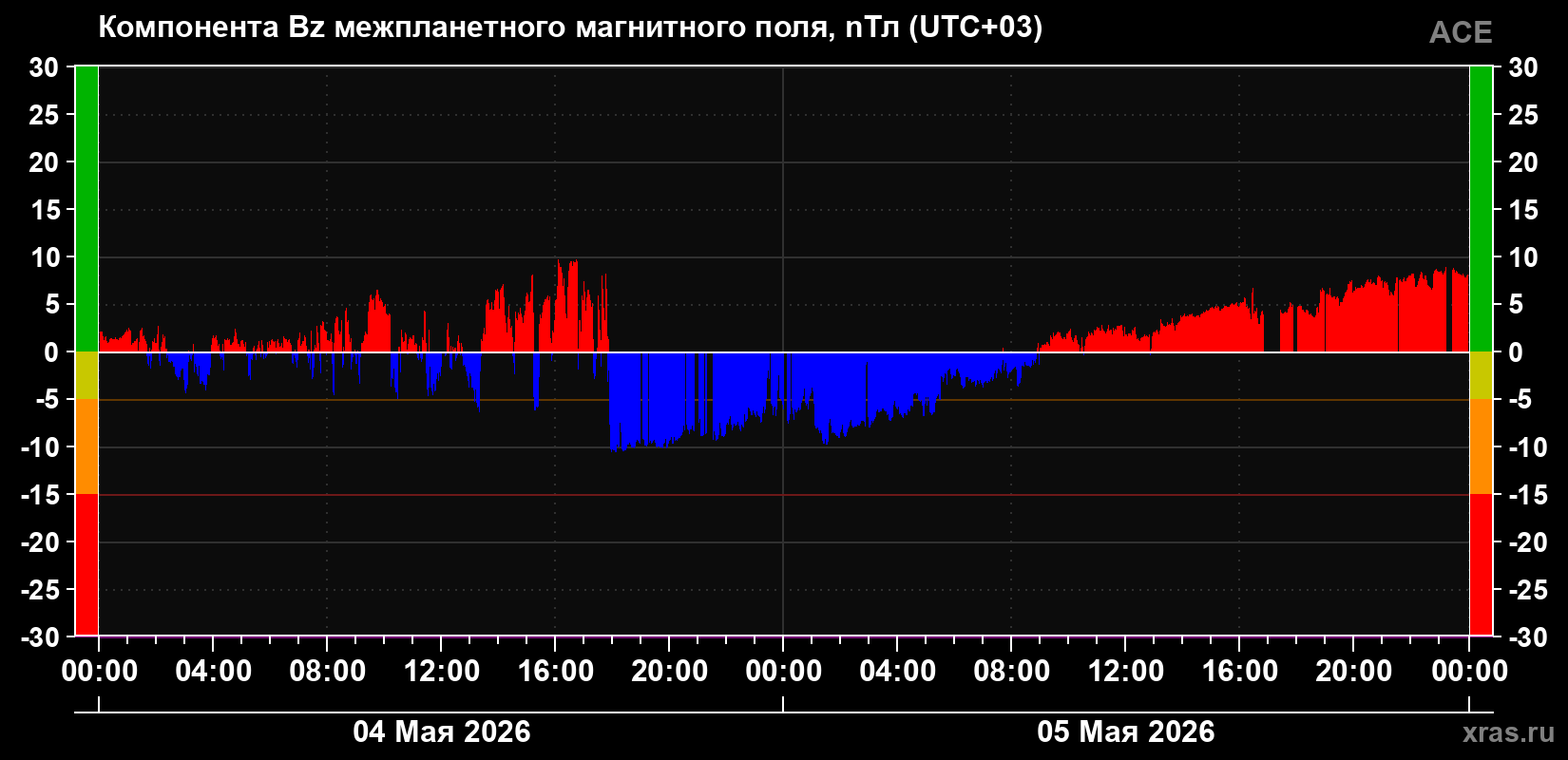 Компонента Bz магнитного поля солнечного ветра