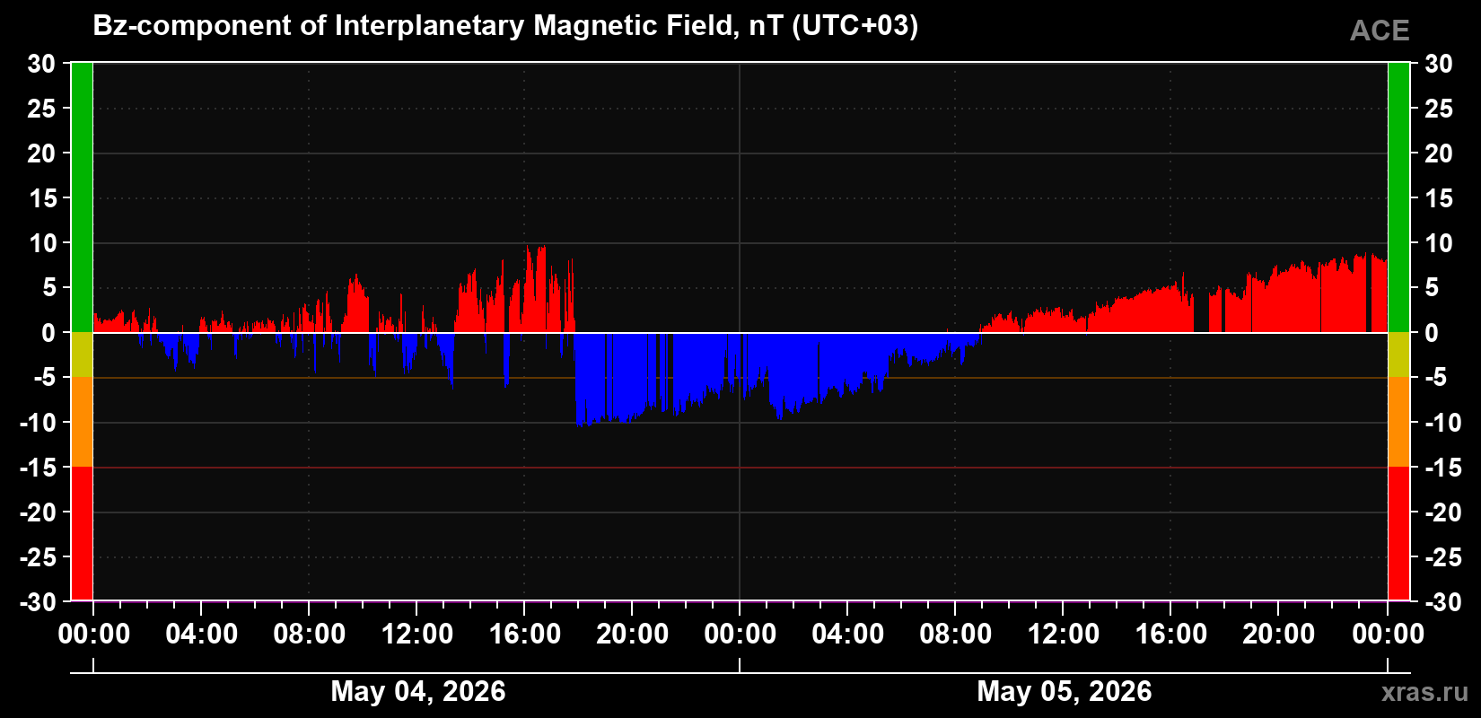 The Bz component of the solar wind magnetic field
