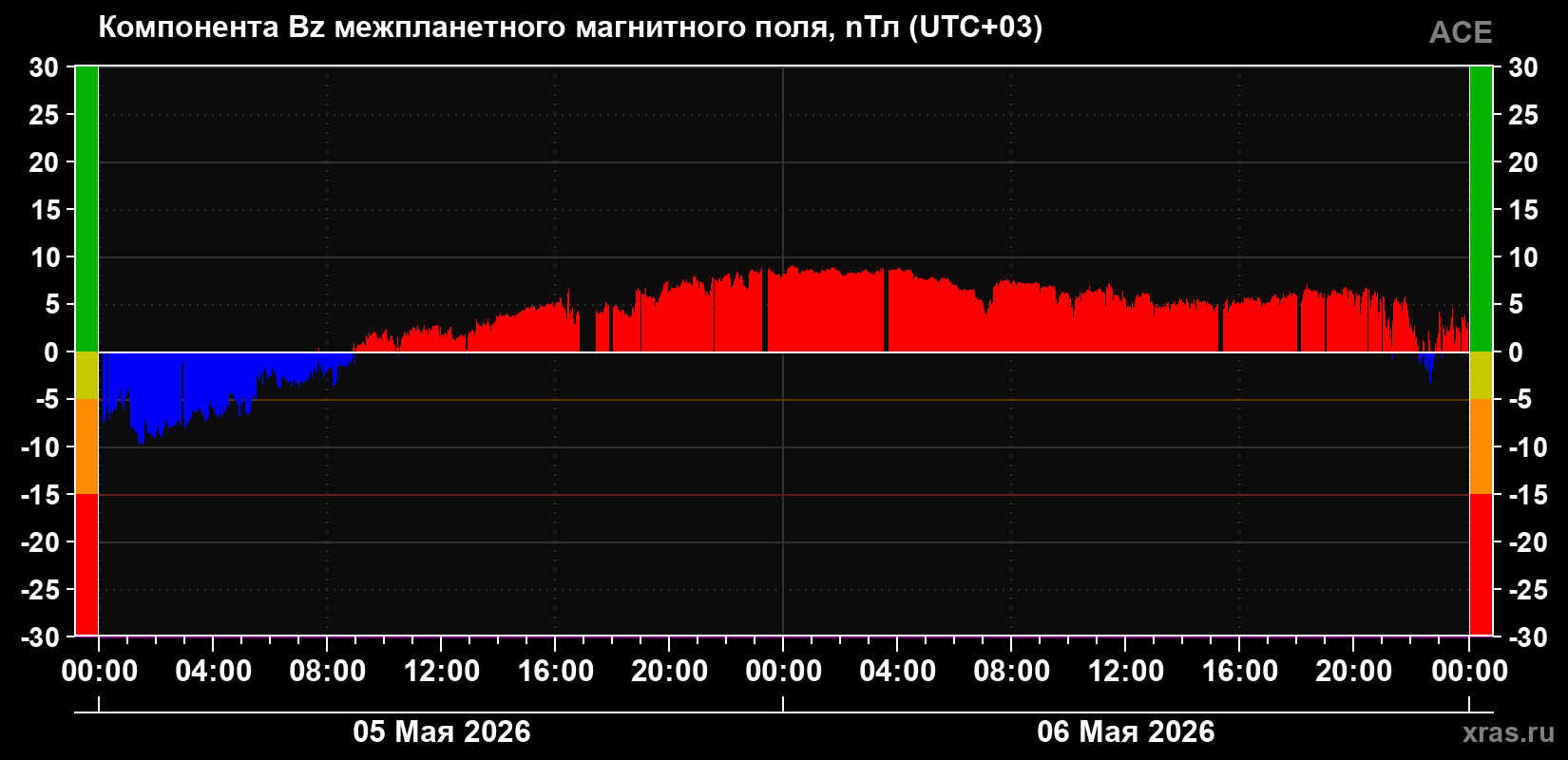 Компонента Bz магнитного поля солнечного ветра