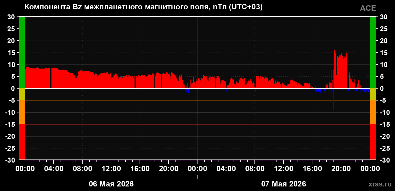 Компонента Bz магнитного поля солнечного ветра