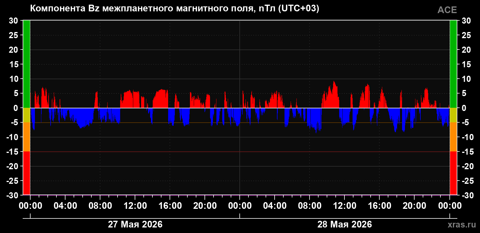 Компонента Bz магнитного поля солнечного ветра