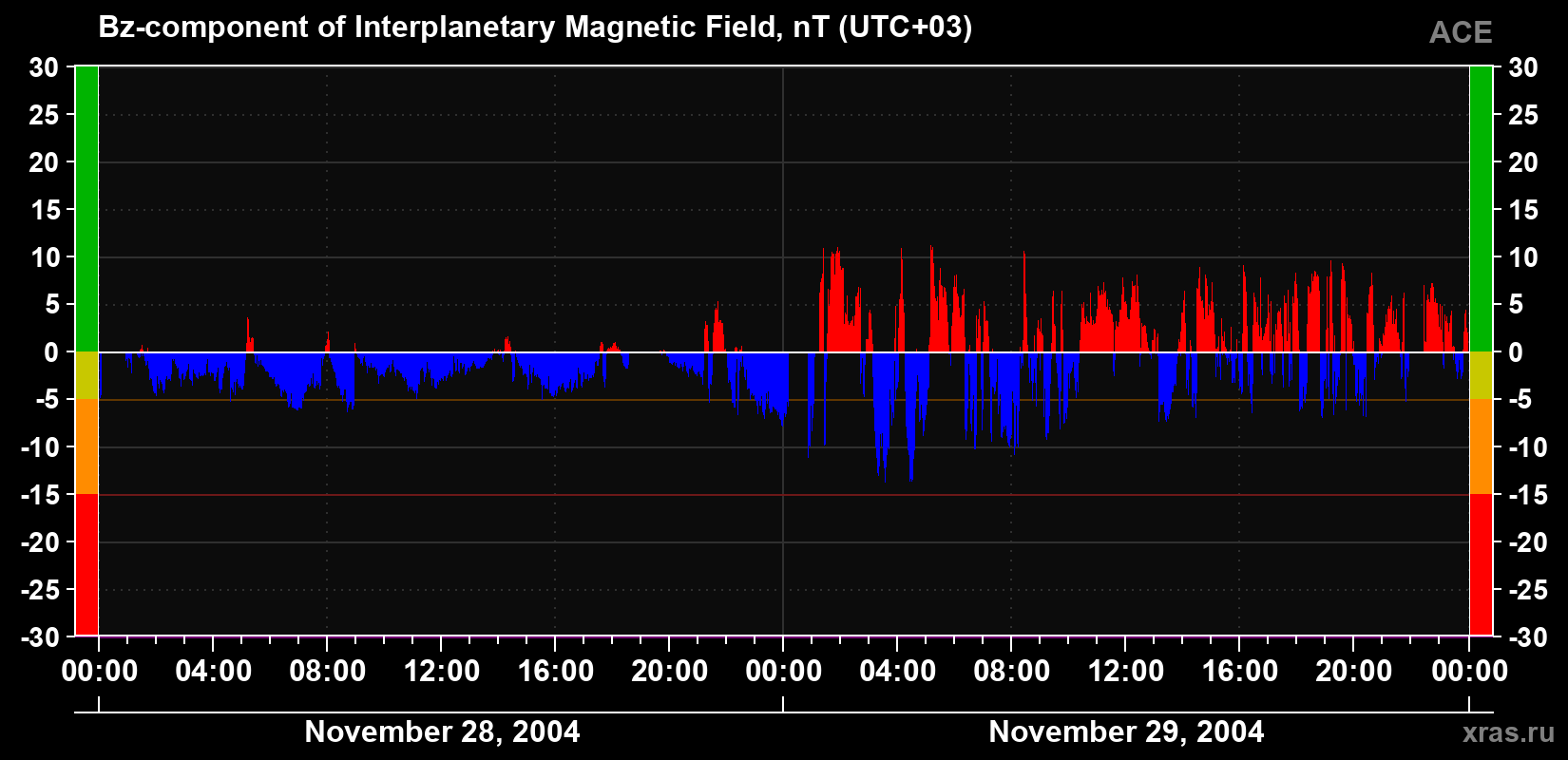 The Bz component of the solar wind magnetic field