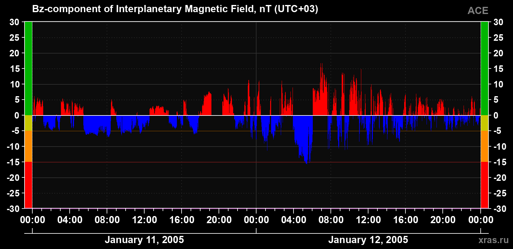 The Bz component of the solar wind magnetic field
