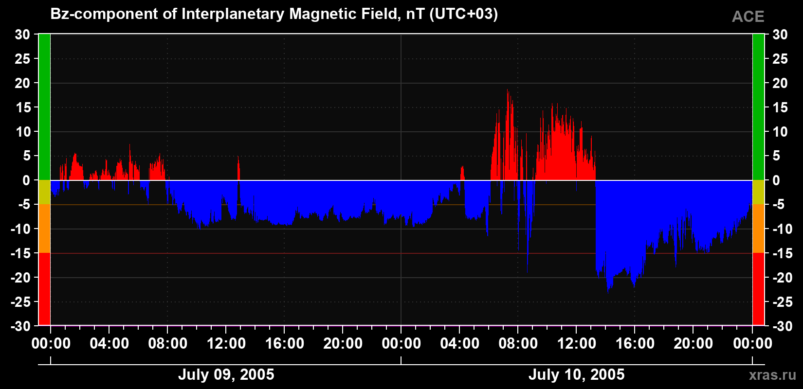 The Bz component of the solar wind magnetic field