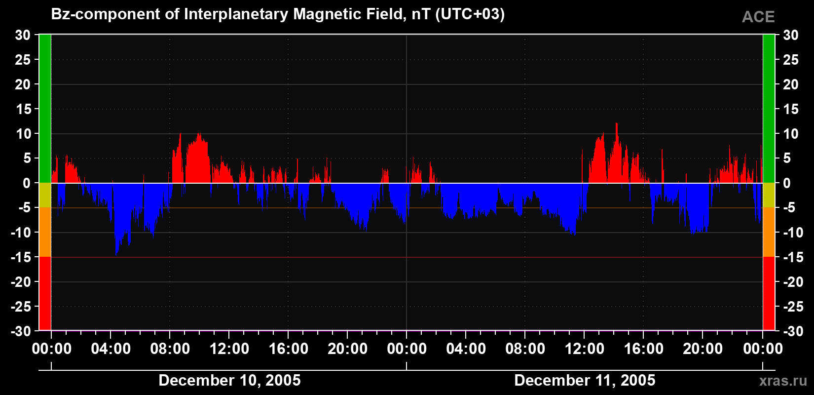 The Bz component of the solar wind magnetic field