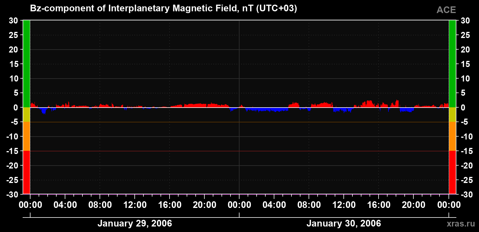 The Bz component of the solar wind magnetic field