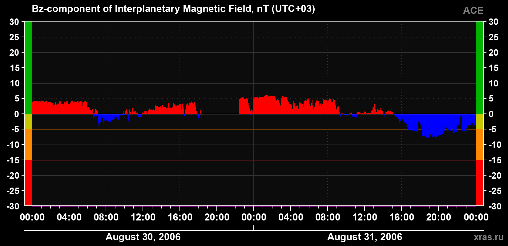 The Bz component of the solar wind magnetic field