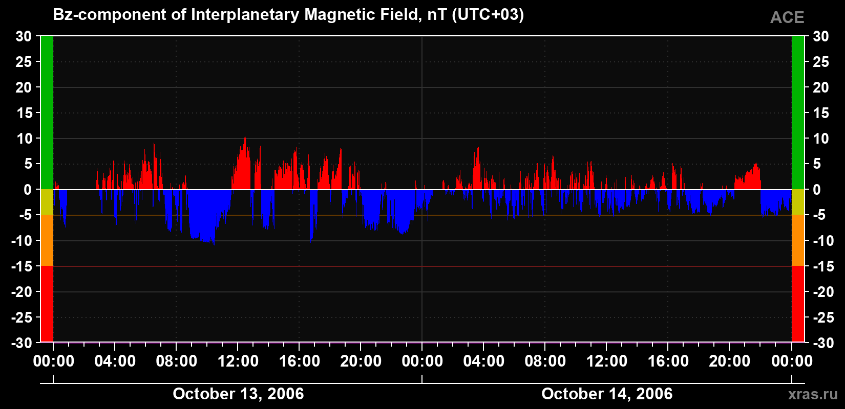 The Bz component of the solar wind magnetic field