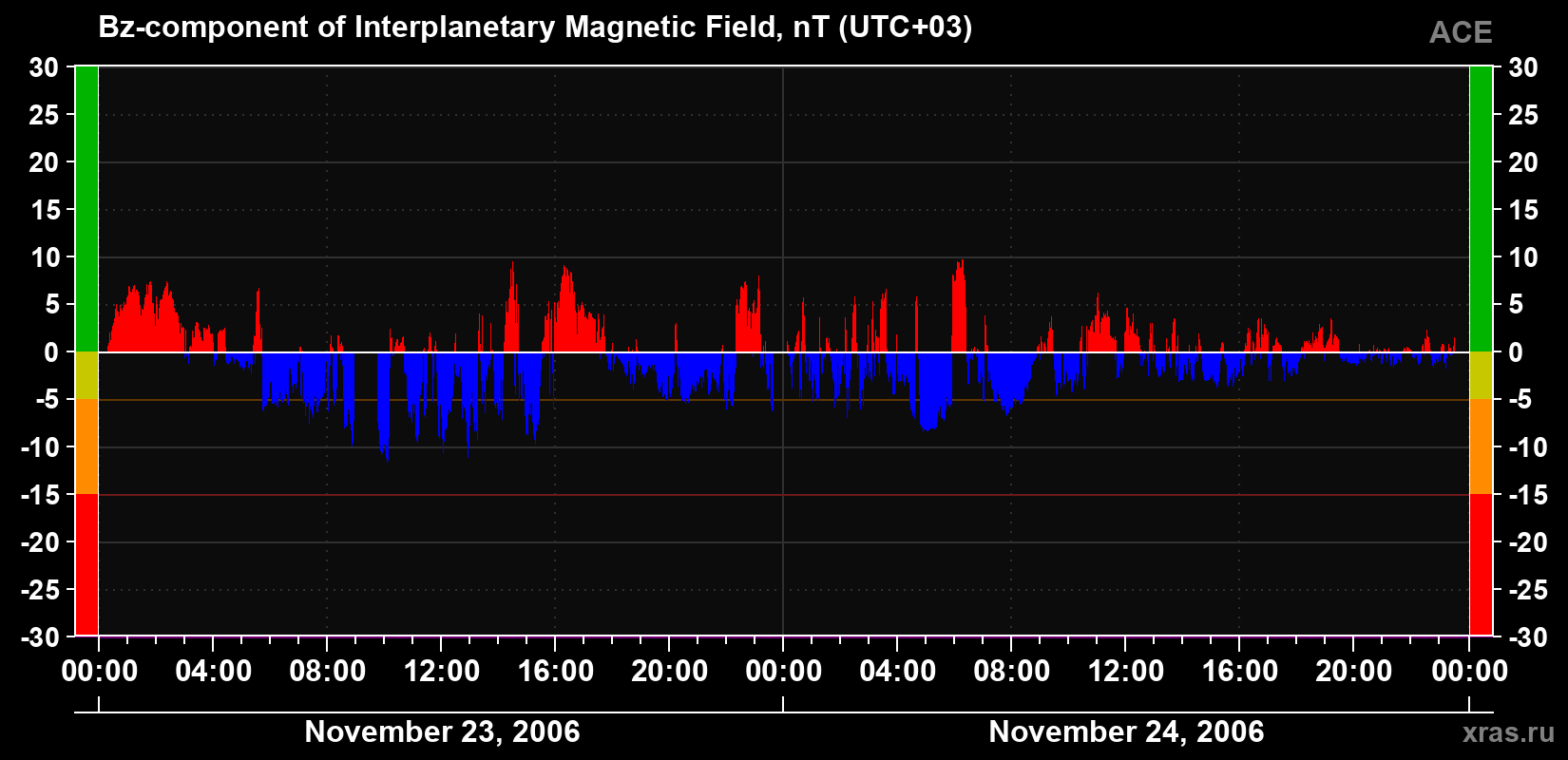 The Bz component of the solar wind magnetic field