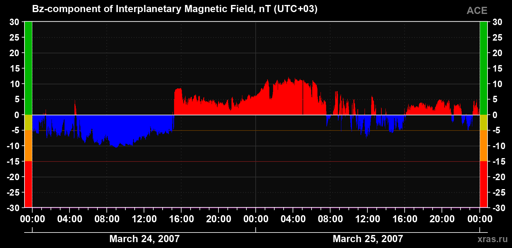 The Bz component of the solar wind magnetic field
