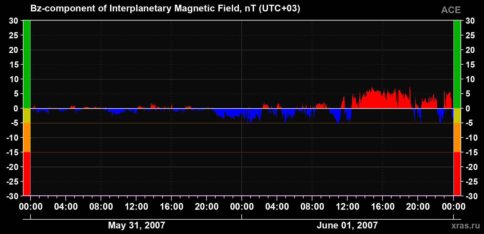 The Bz component of the solar wind magnetic field