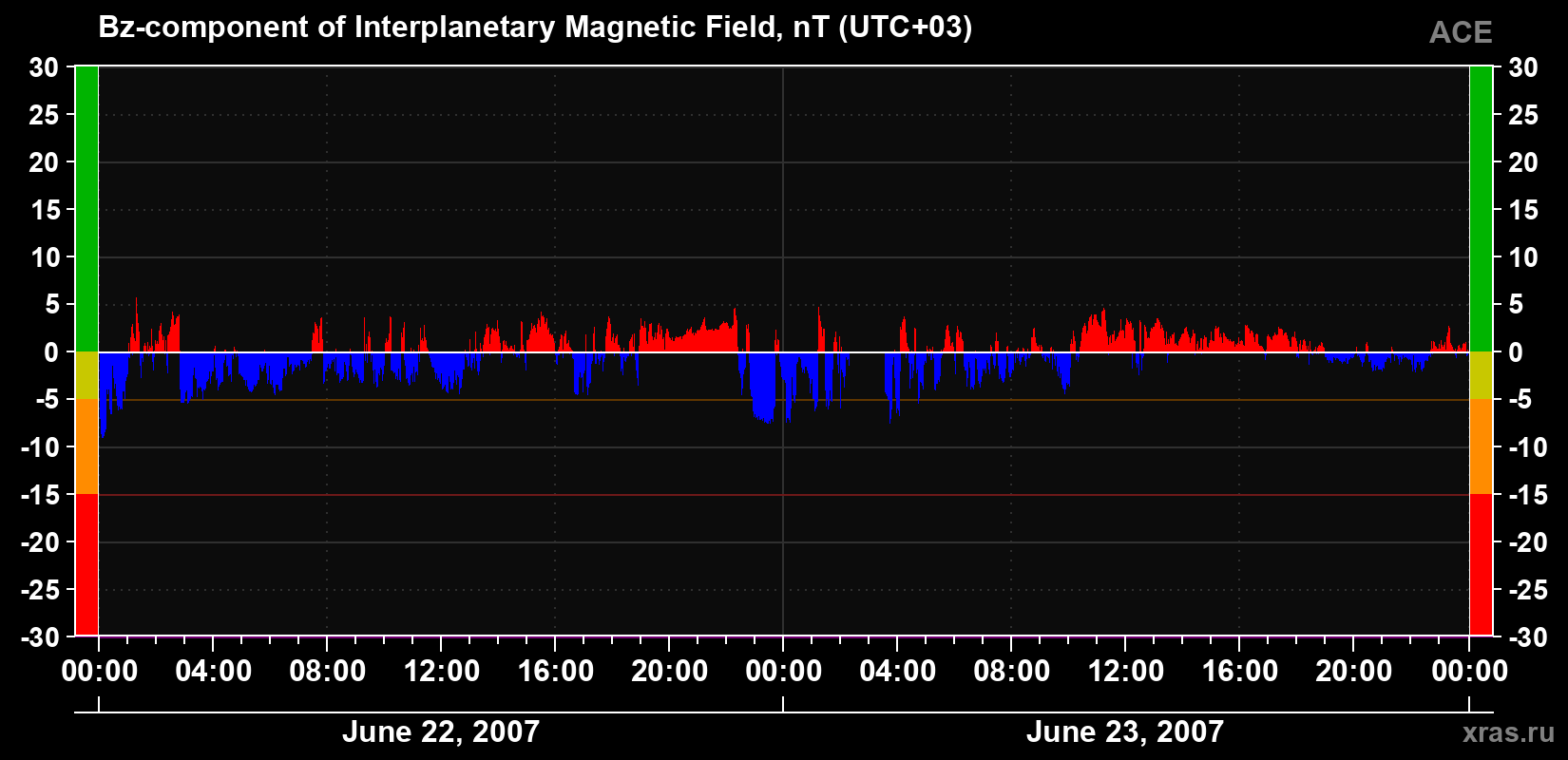 The Bz component of the solar wind magnetic field