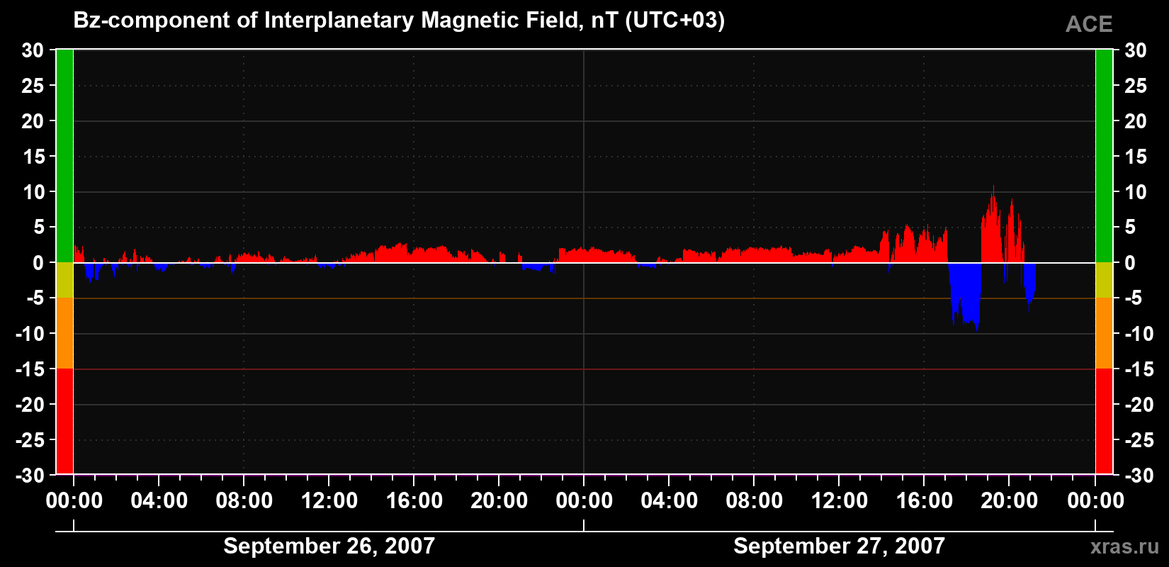 The Bz component of the solar wind magnetic field
