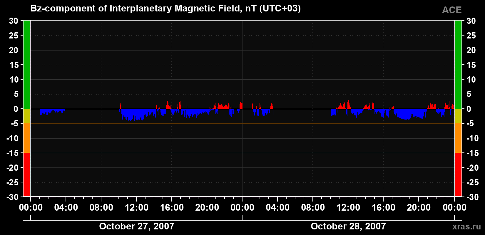 The Bz component of the solar wind magnetic field