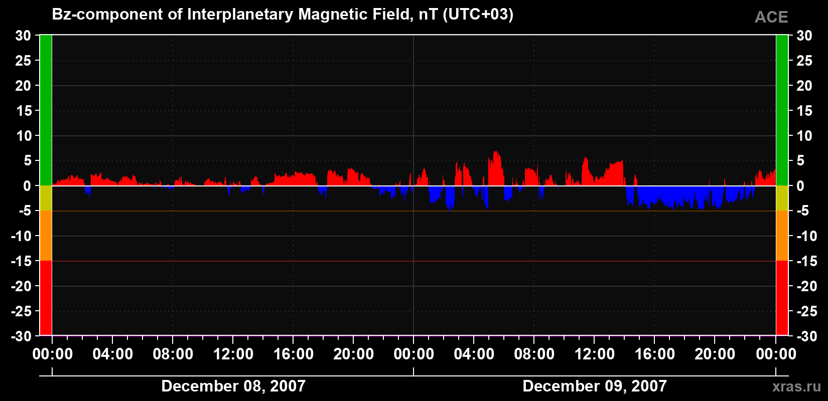 The Bz component of the solar wind magnetic field