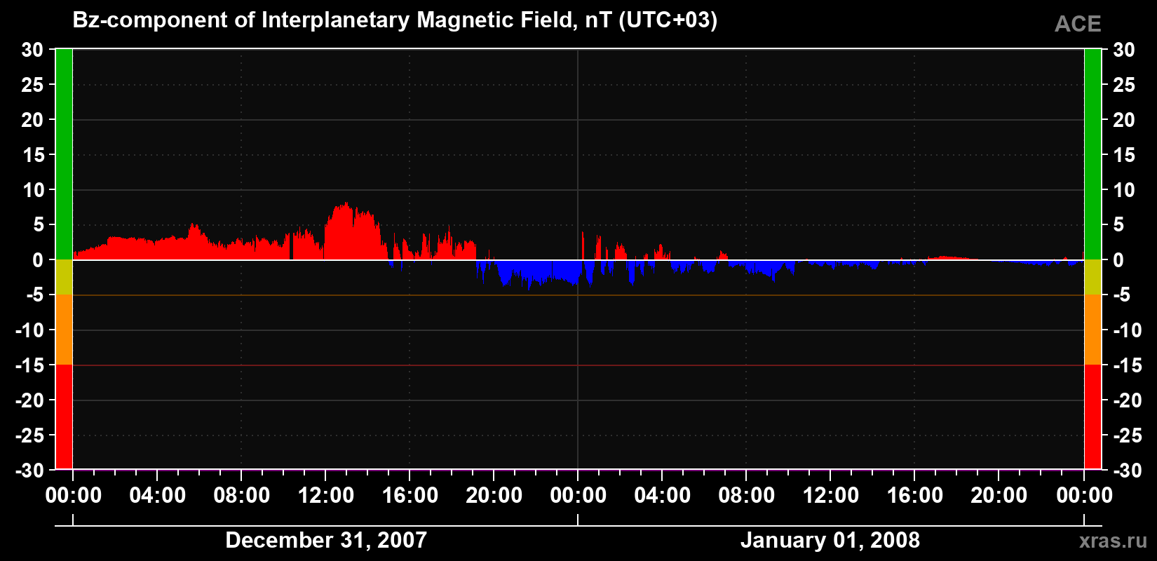The Bz component of the solar wind magnetic field