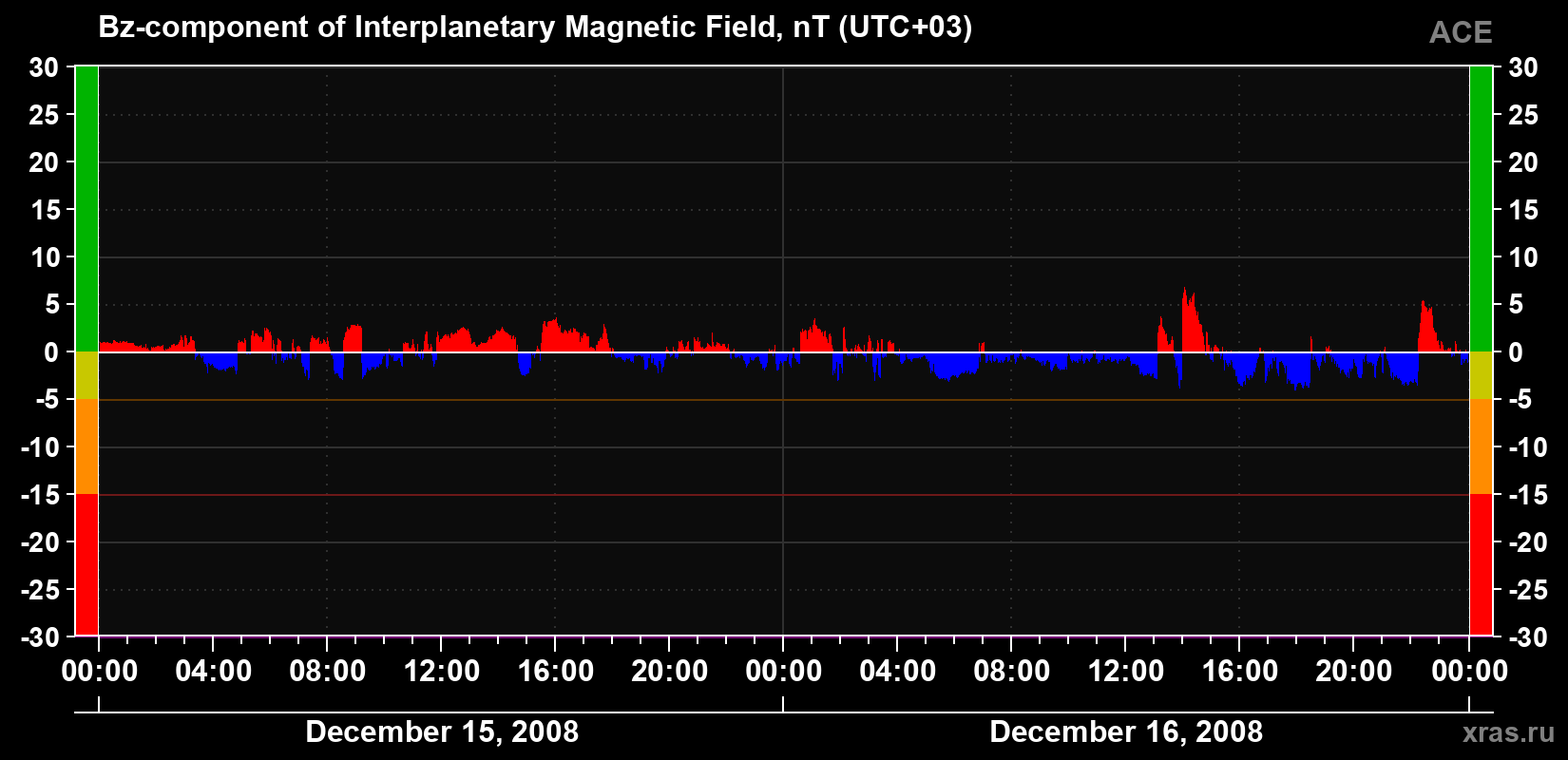 The Bz component of the solar wind magnetic field