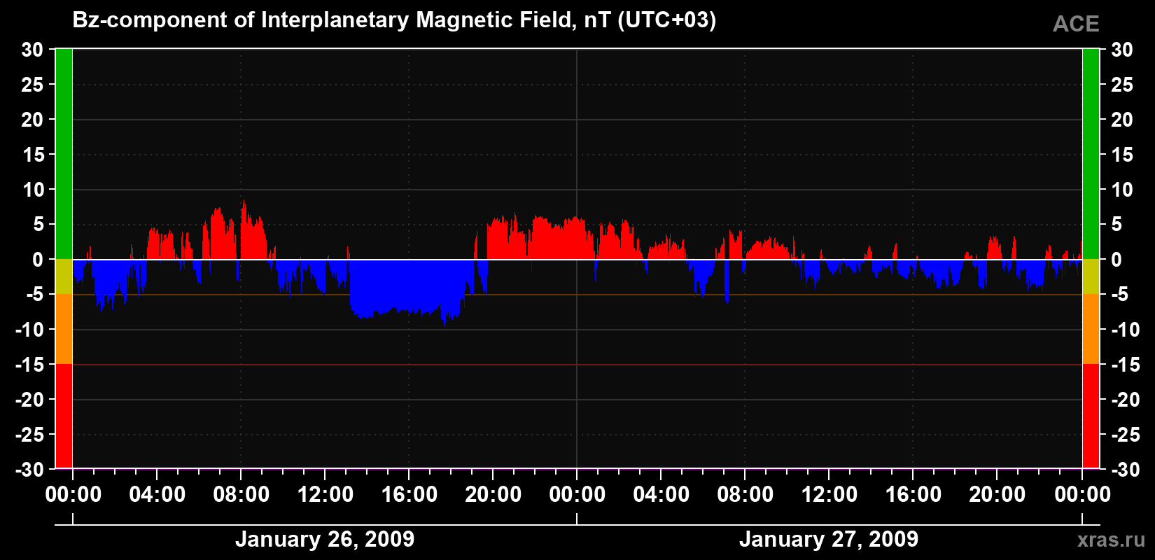 The Bz component of the solar wind magnetic field