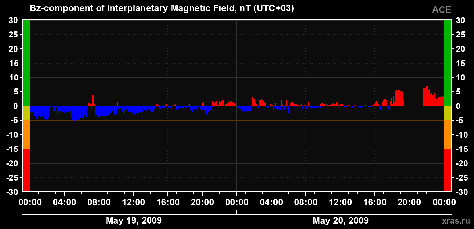 The Bz component of the solar wind magnetic field