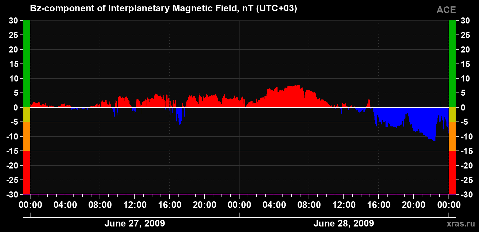 The Bz component of the solar wind magnetic field