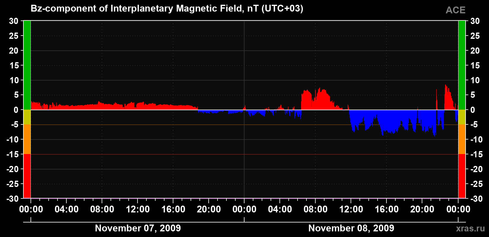 The Bz component of the solar wind magnetic field