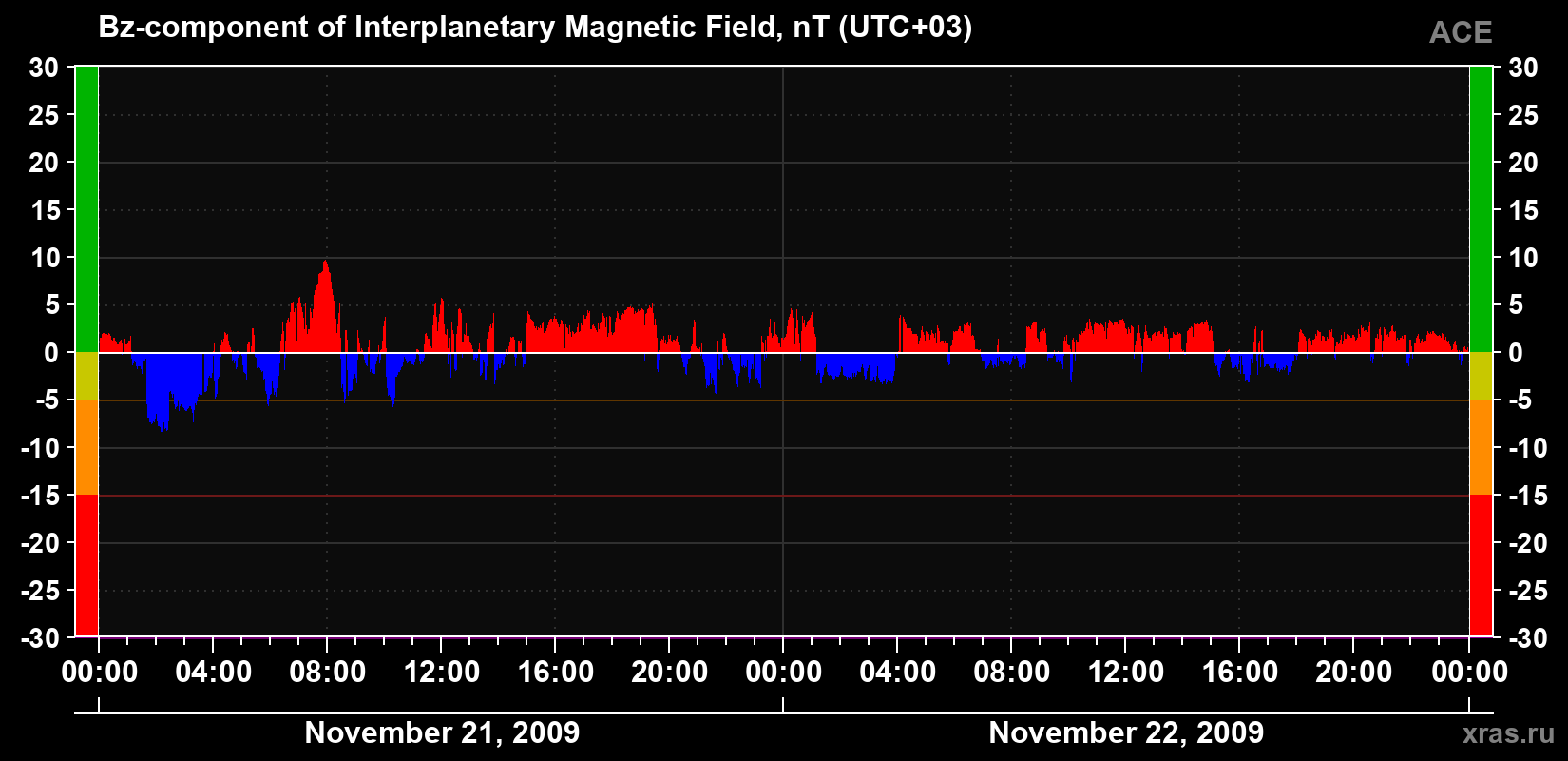 The Bz component of the solar wind magnetic field