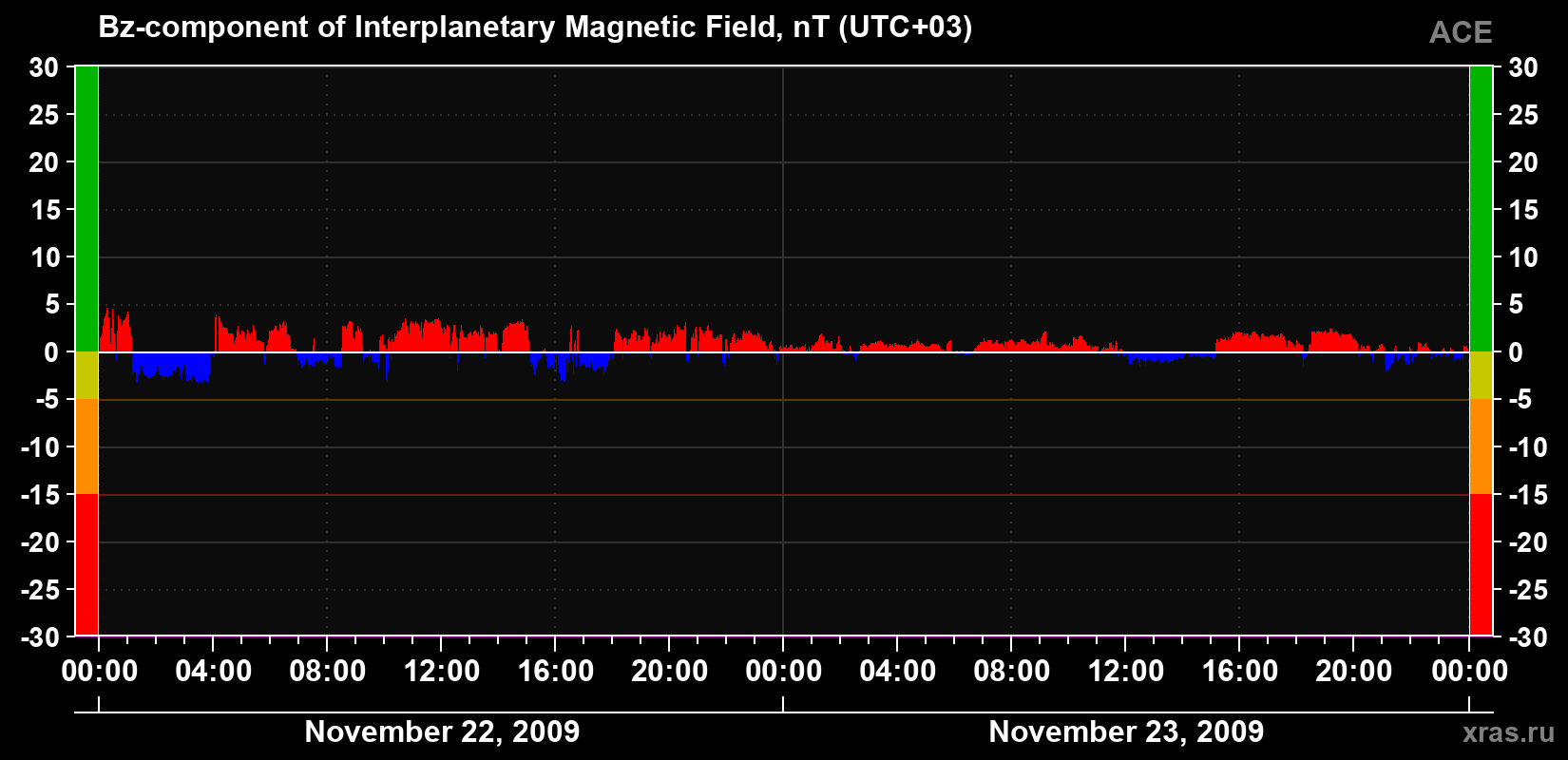 The Bz component of the solar wind magnetic field