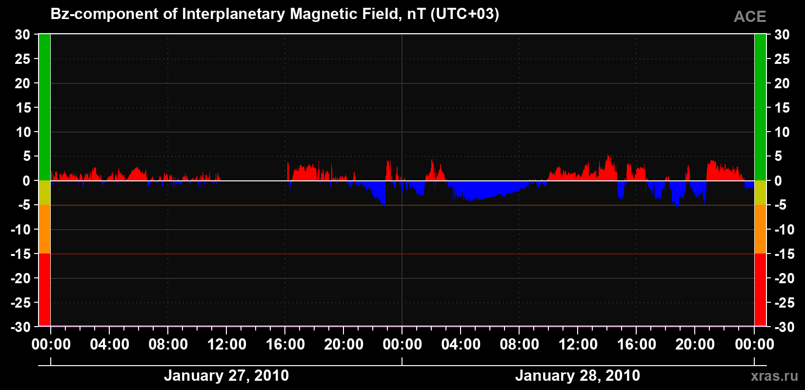 The Bz component of the solar wind magnetic field