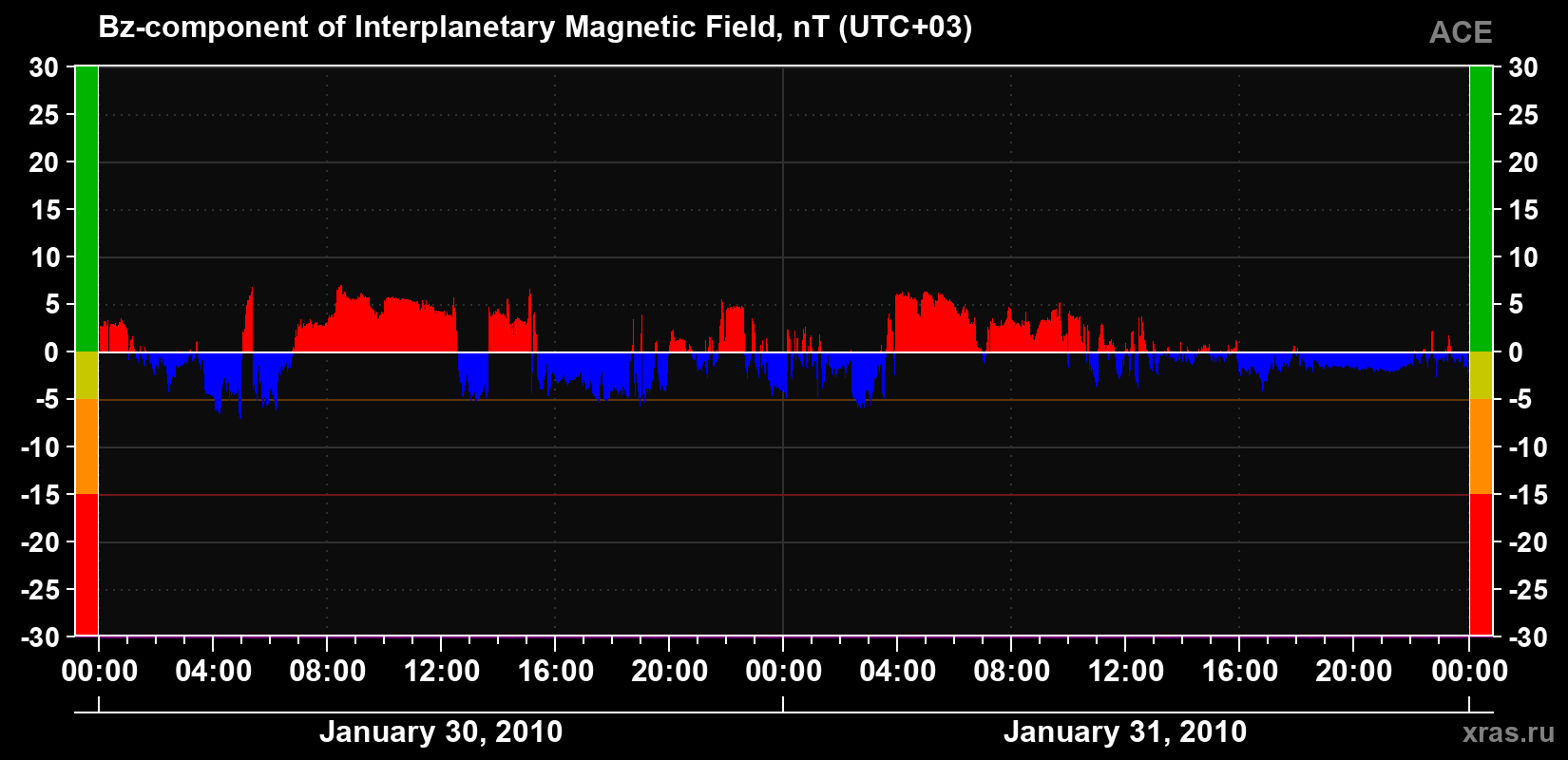 The Bz component of the solar wind magnetic field
