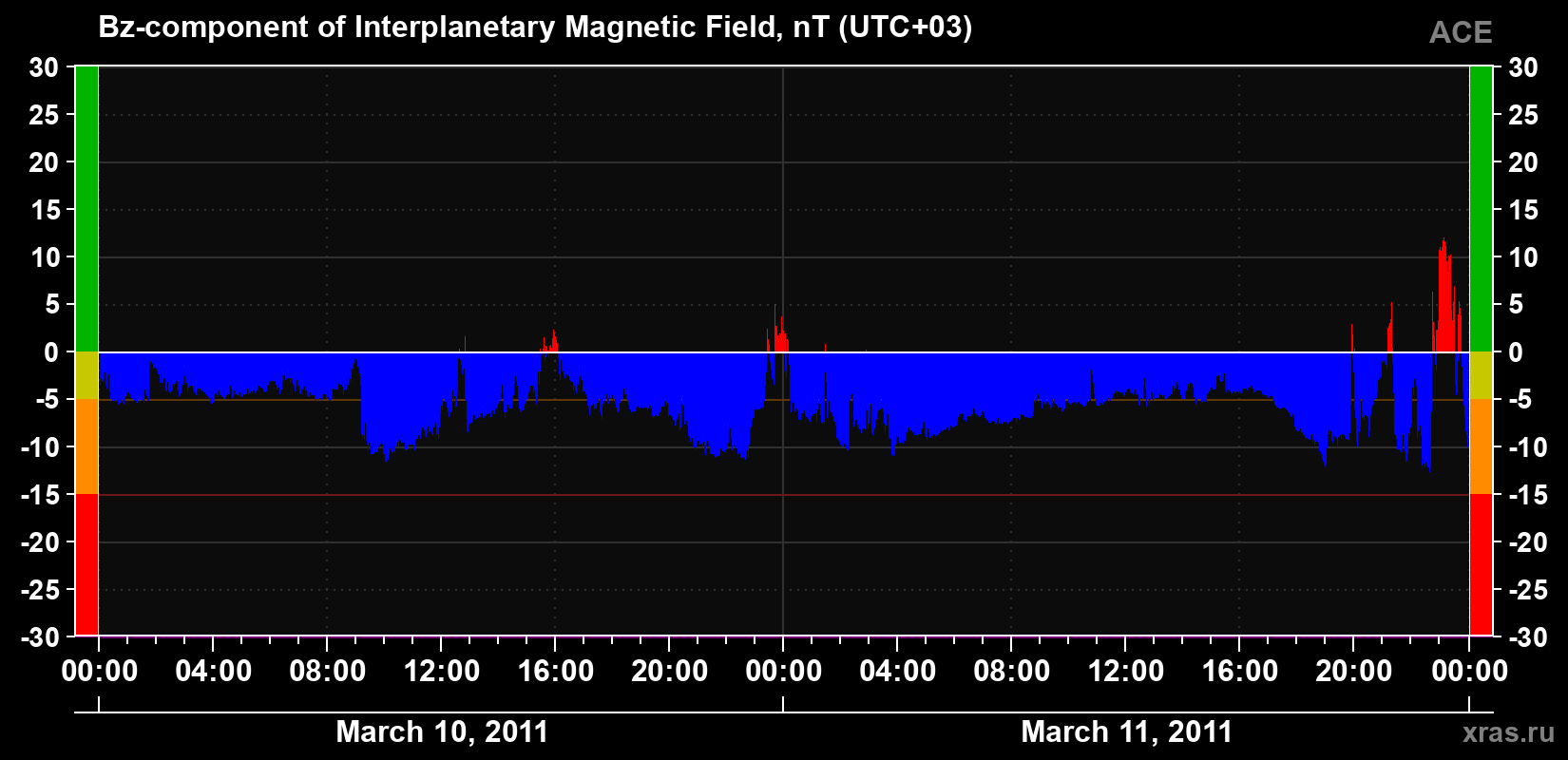 The Bz component of the solar wind magnetic field
