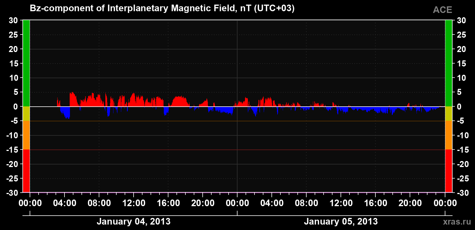 The Bz component of the solar wind magnetic field
