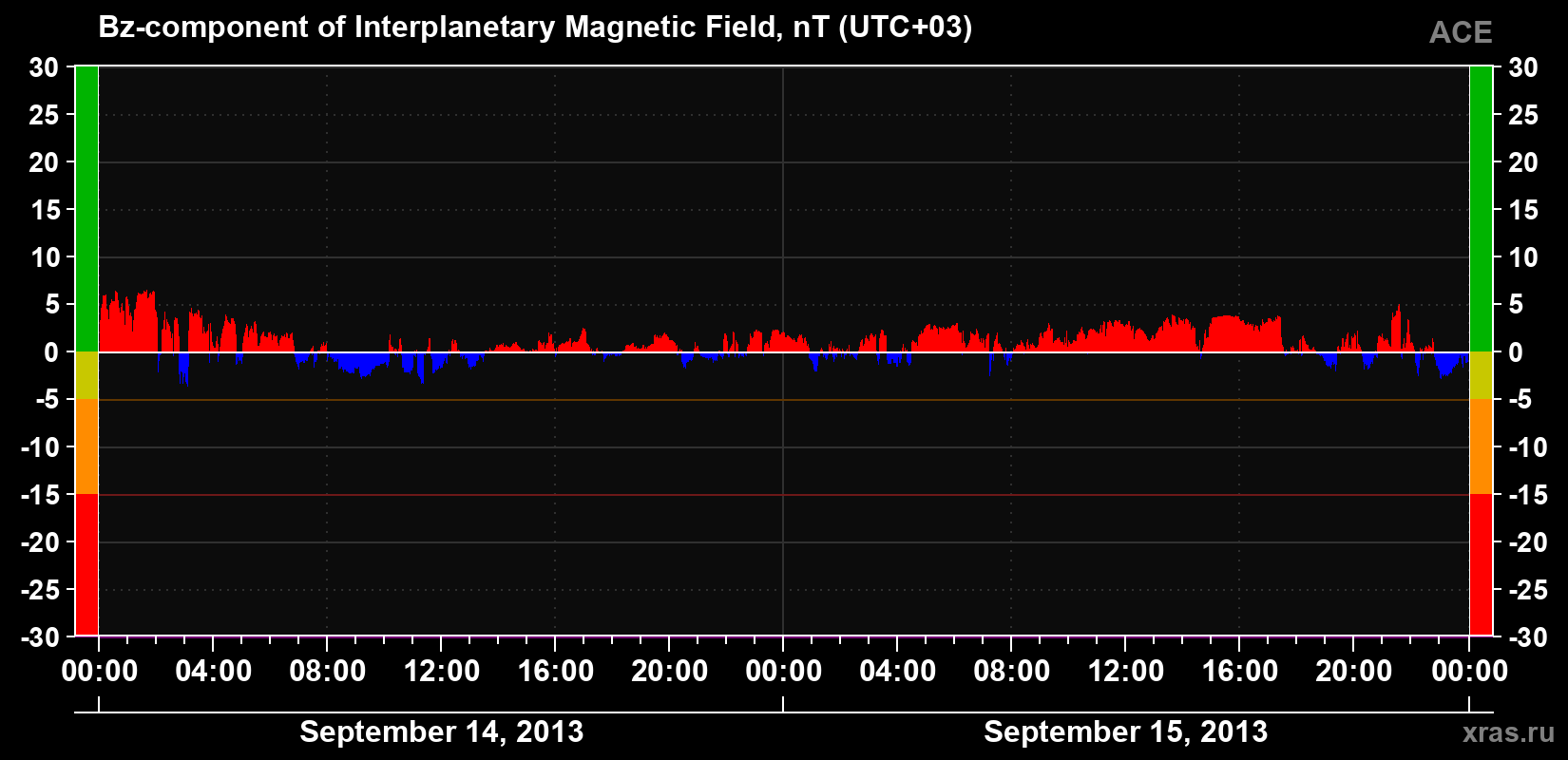 The Bz component of the solar wind magnetic field