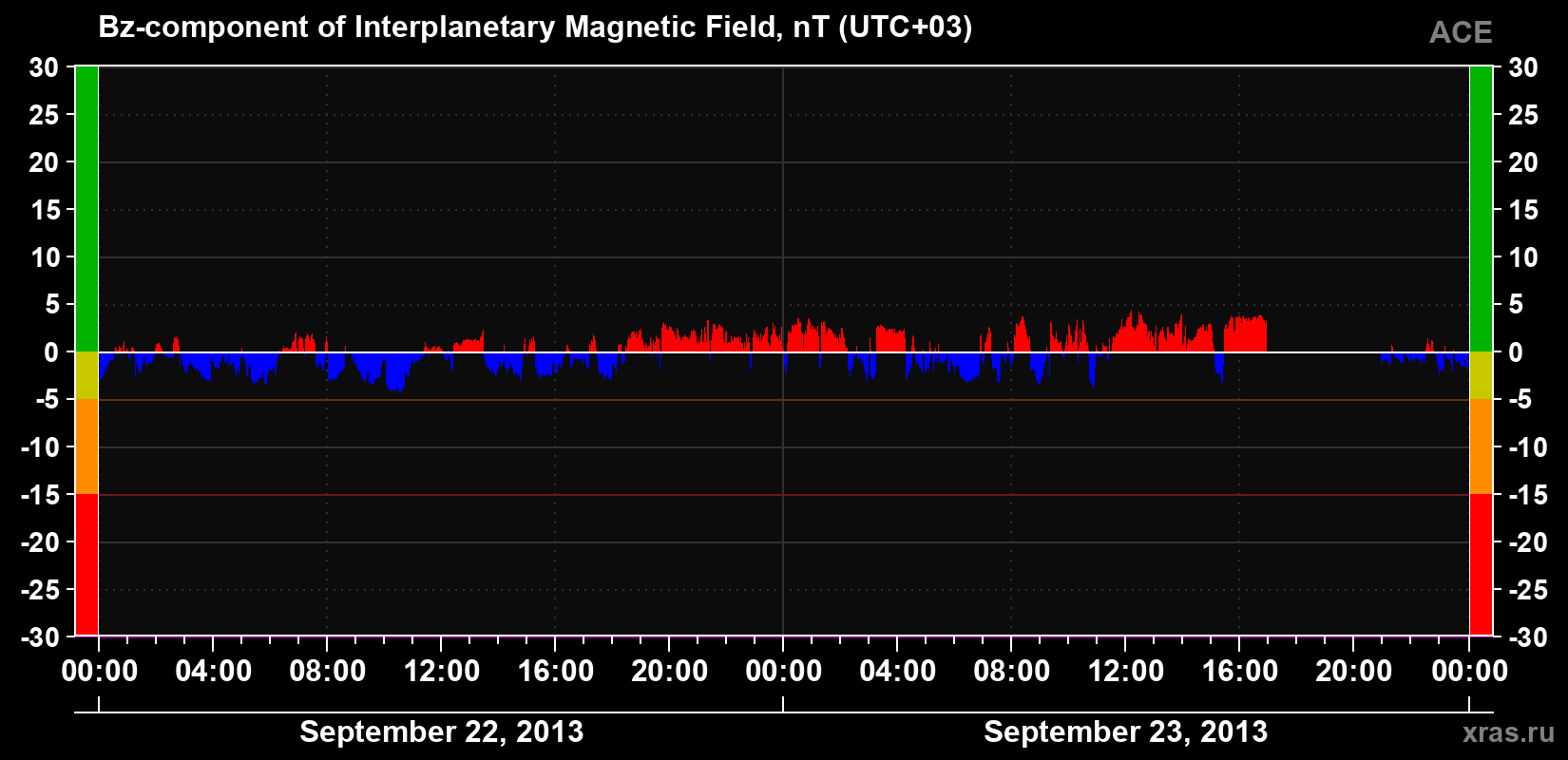 The Bz component of the solar wind magnetic field