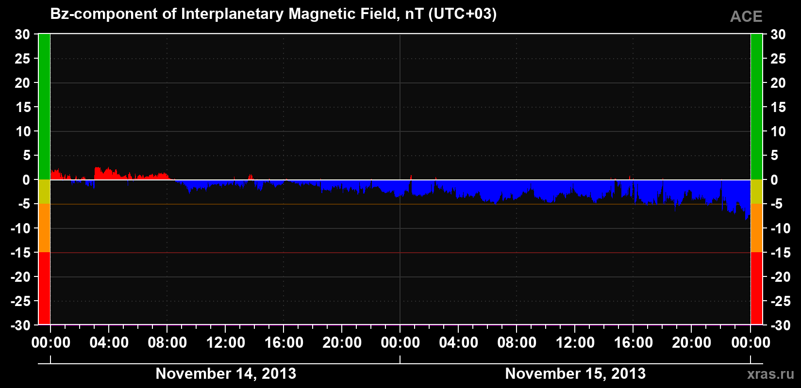 The Bz component of the solar wind magnetic field