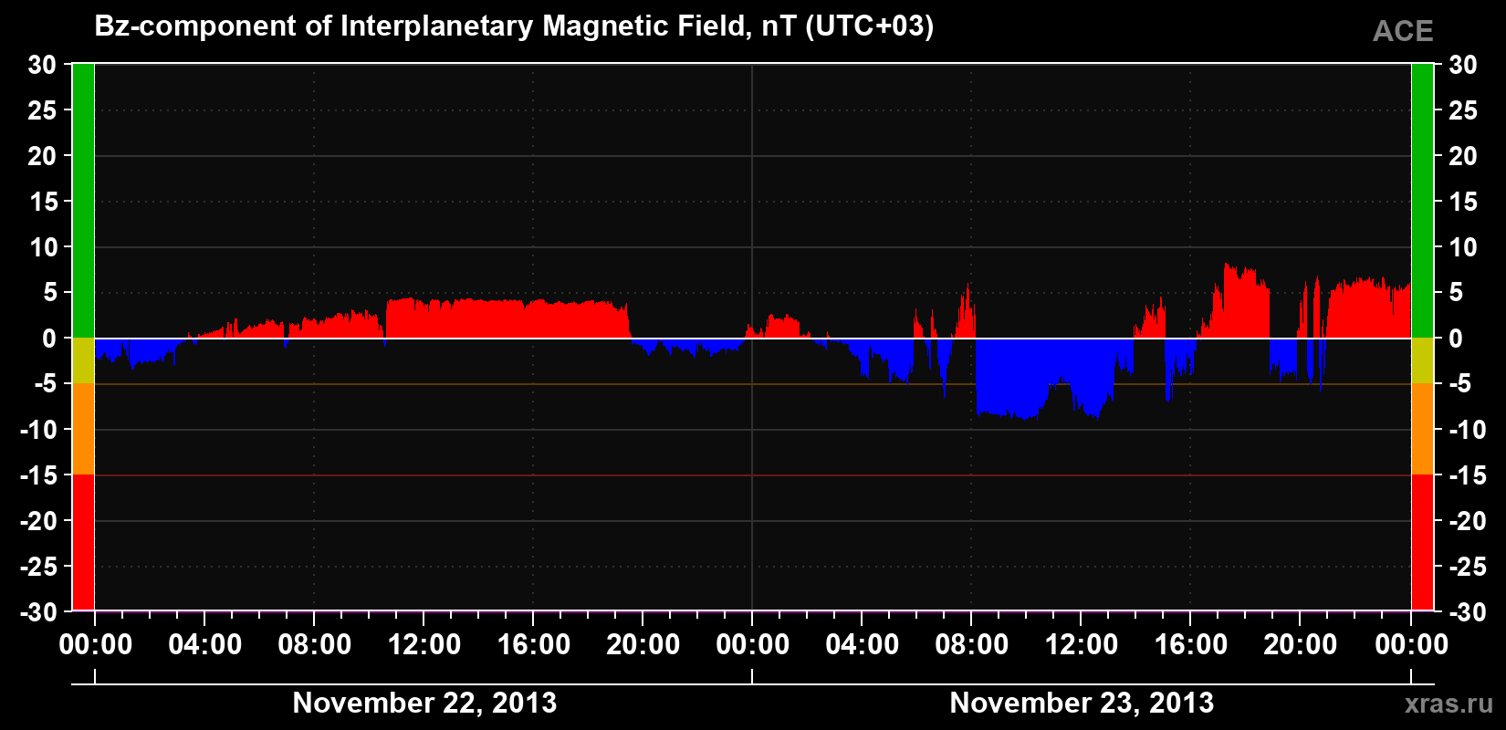The Bz component of the solar wind magnetic field