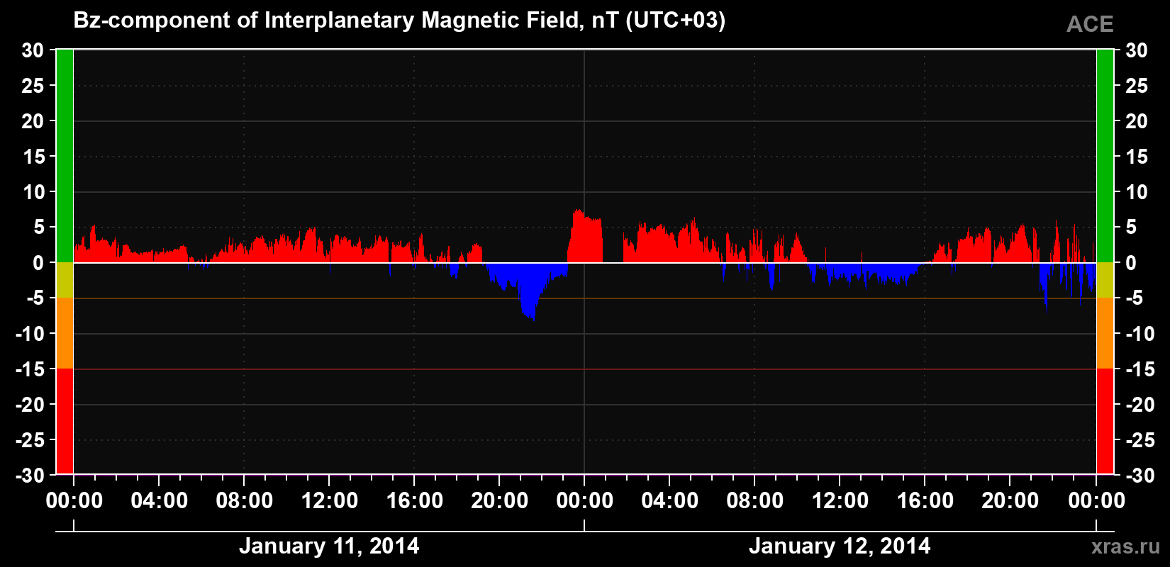 The Bz component of the solar wind magnetic field