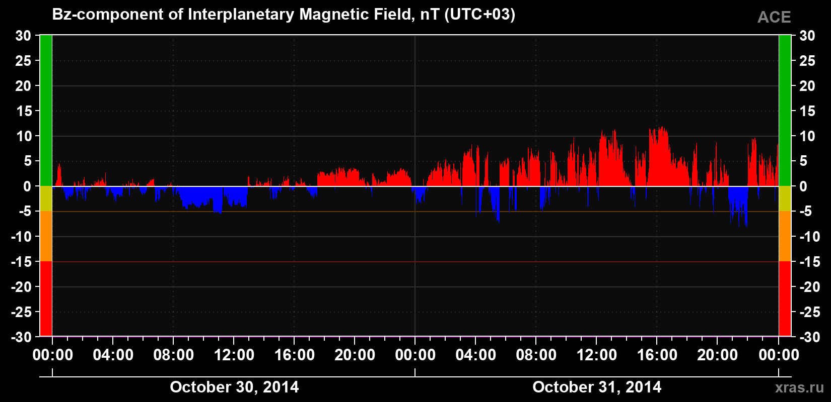 The Bz component of the solar wind magnetic field