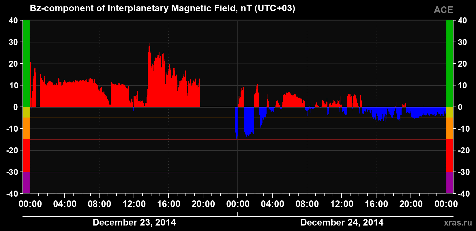 The Bz component of the solar wind magnetic field