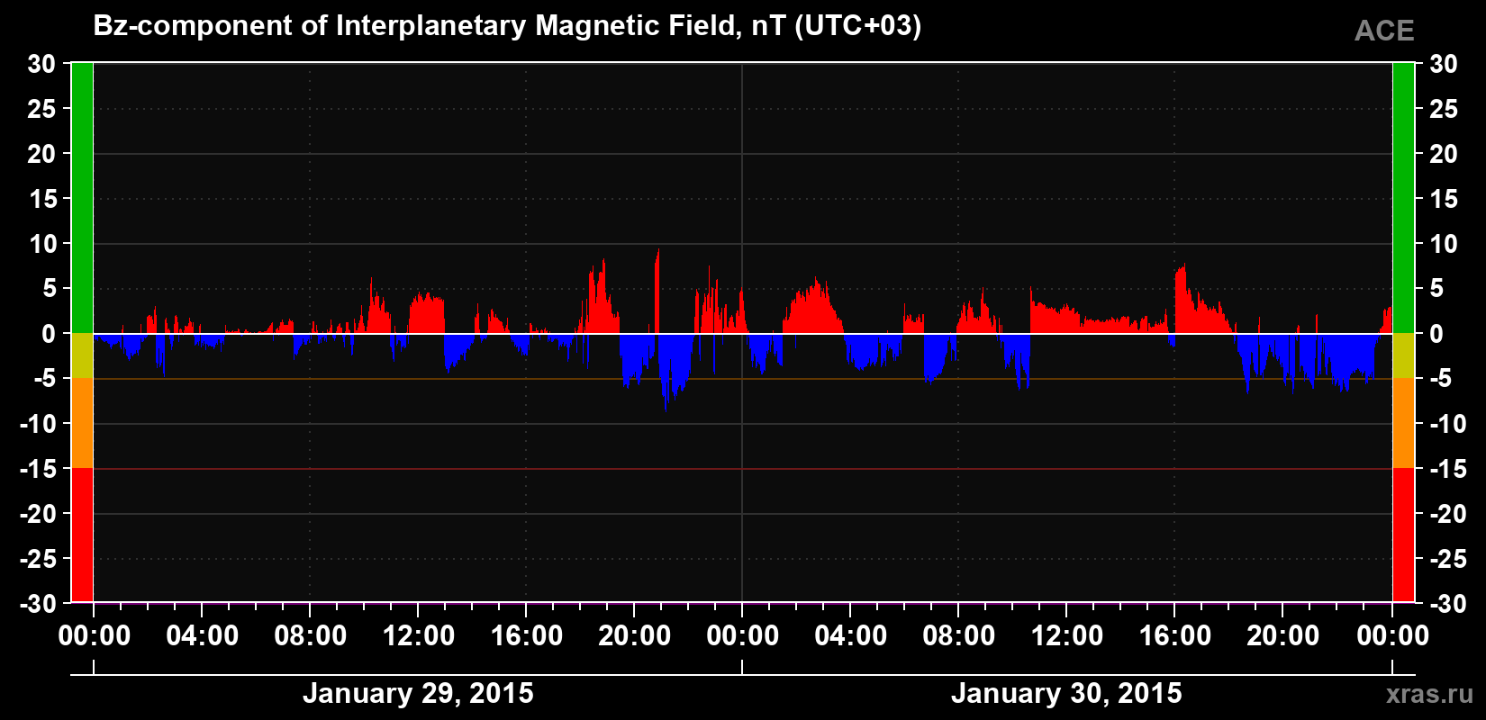 The Bz component of the solar wind magnetic field