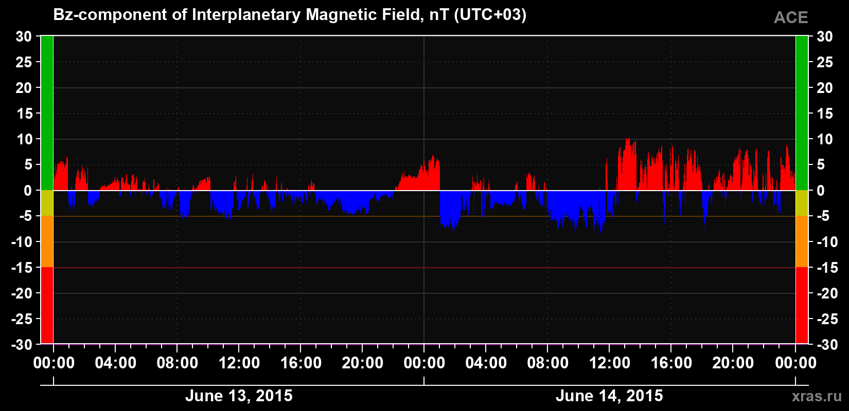 The Bz component of the solar wind magnetic field