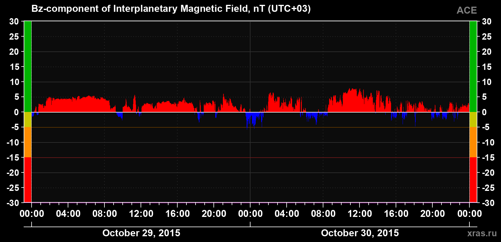 The Bz component of the solar wind magnetic field