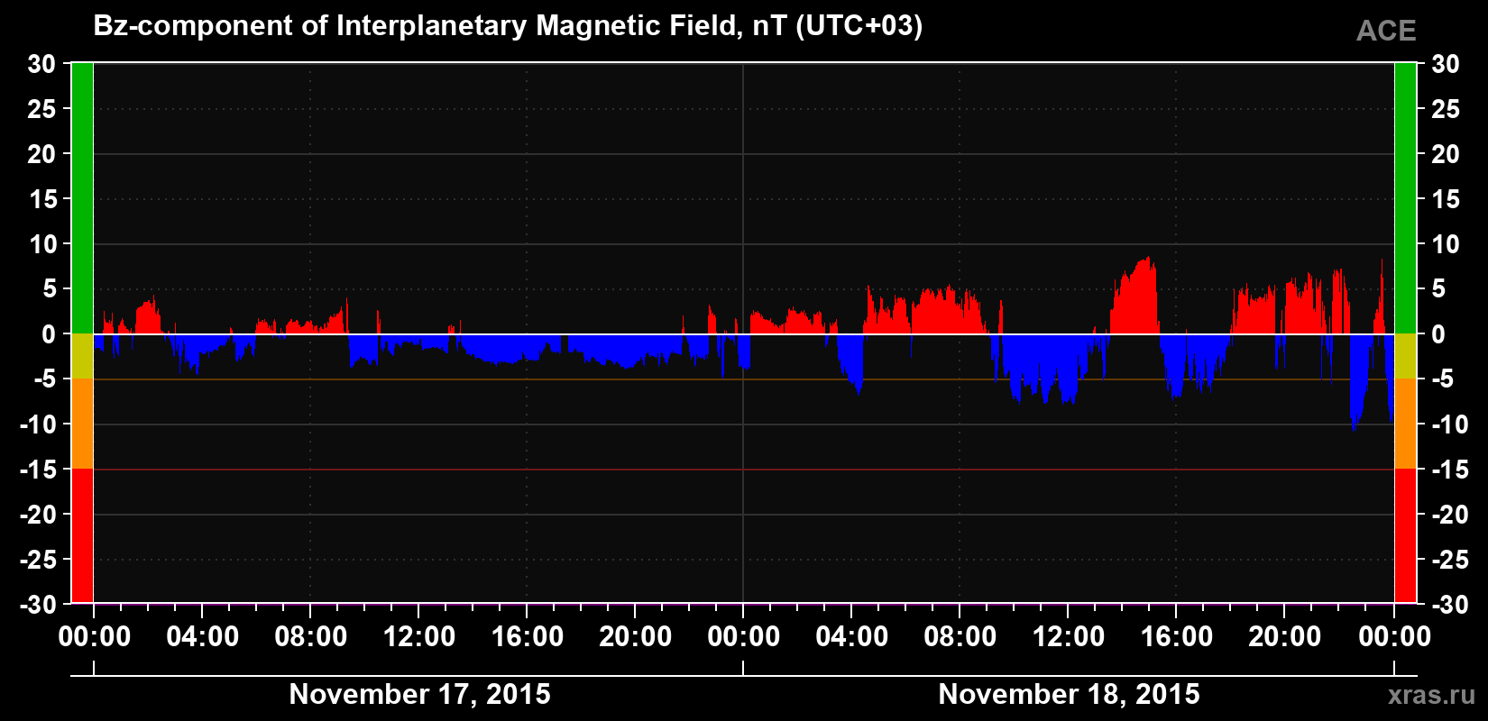 The Bz component of the solar wind magnetic field