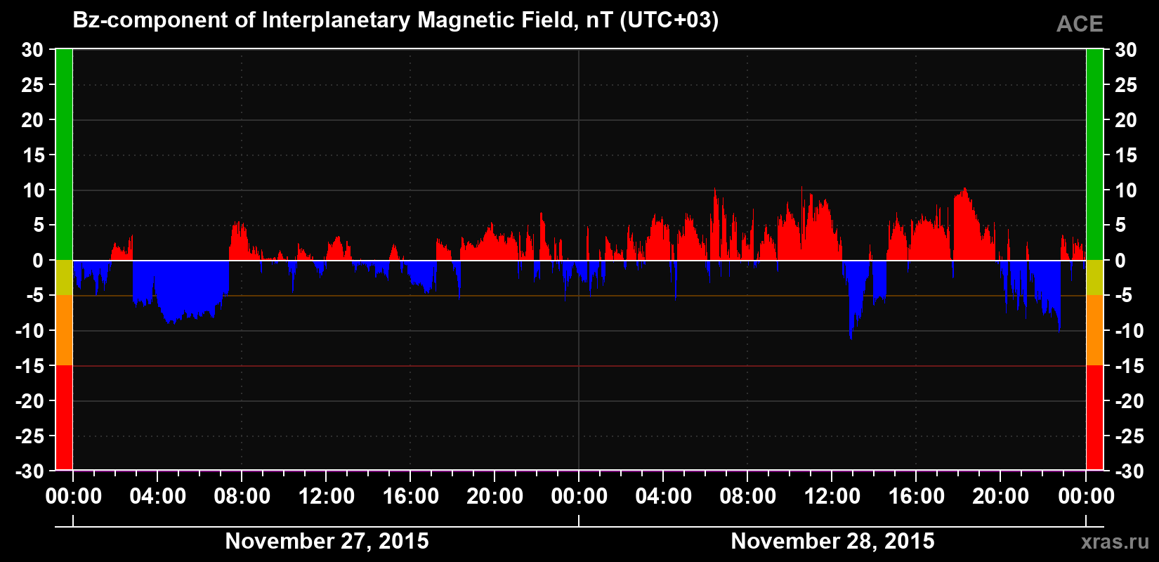 The Bz component of the solar wind magnetic field