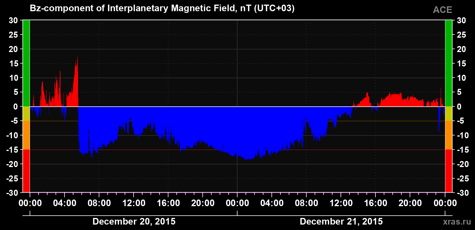 The Bz component of the solar wind magnetic field