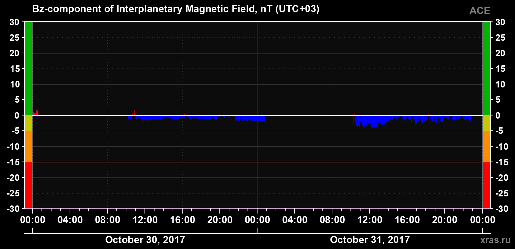 The Bz component of the solar wind magnetic field