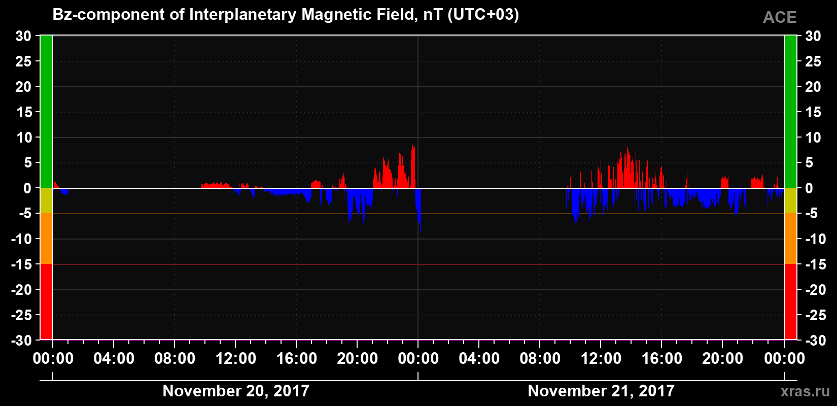 The Bz component of the solar wind magnetic field